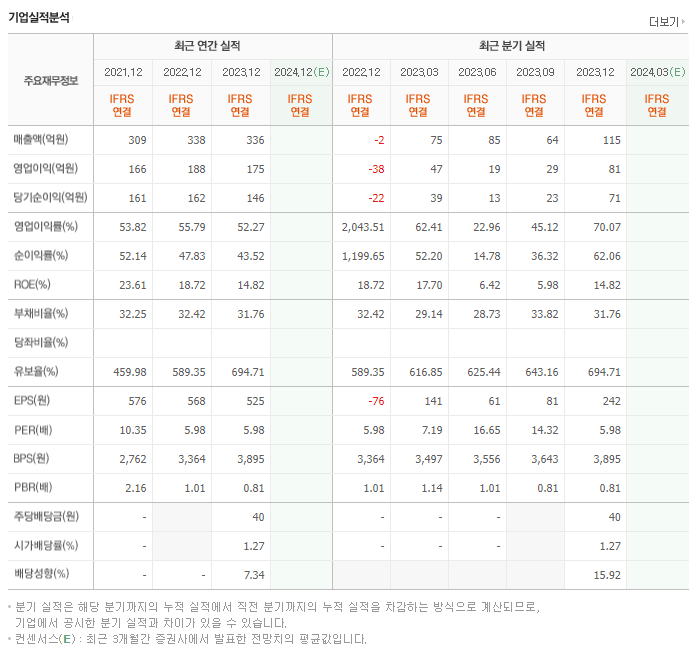 DSC인베스트먼트_실적