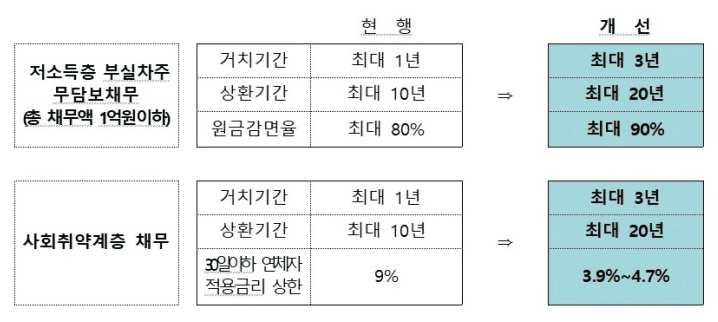 새출발기금 신청방법·대상 확대