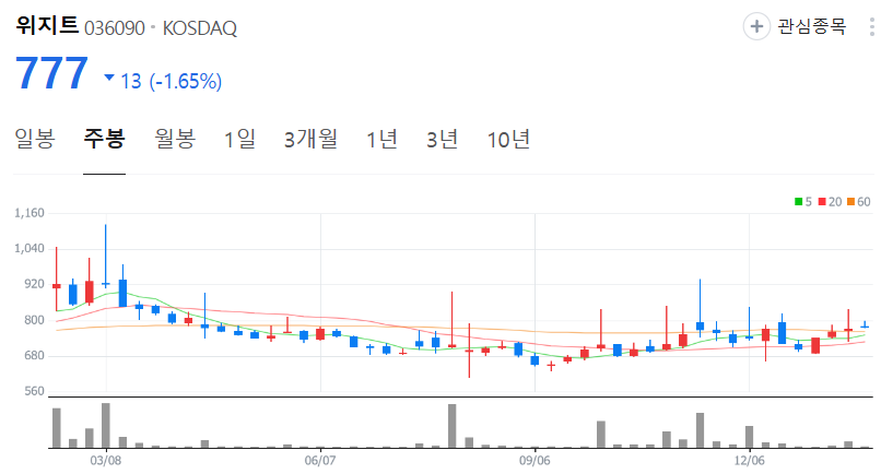 위지트-주가-주봉