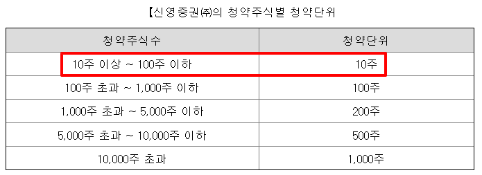 대한조선 수요예측결과 상장일 공모가 주가