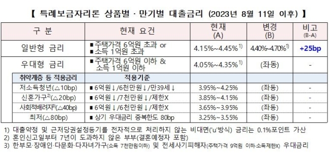 특례보금자리론 상붐별 만기별 대출금리