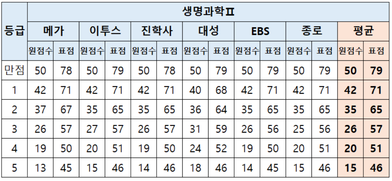 2024 수능 사회탐구 등급컷