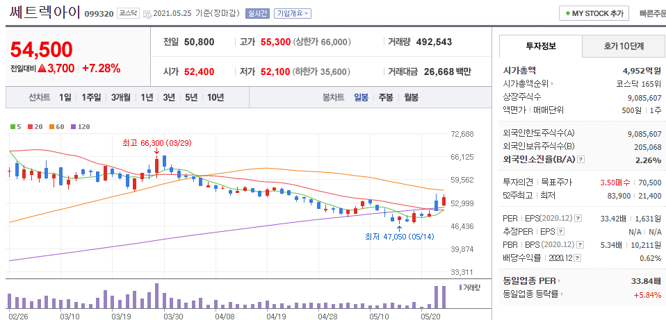 쎄트렉아이-일봉차트를-나타낸-사진