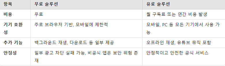 무료와 유료 솔루션 비교