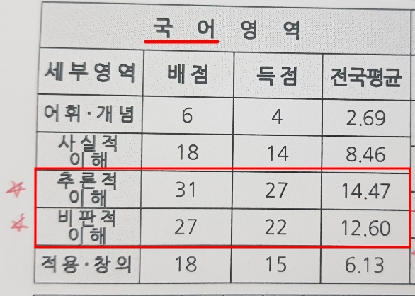 2024 3월 모의고사 성적표 [ 분석/해독/보는법] 2
