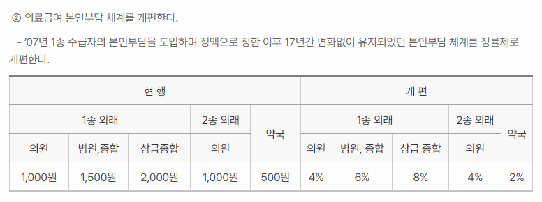 의료급여 본인부담 체계 개편표 이미지