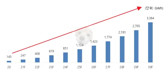2차전지 시장 성장 그래프