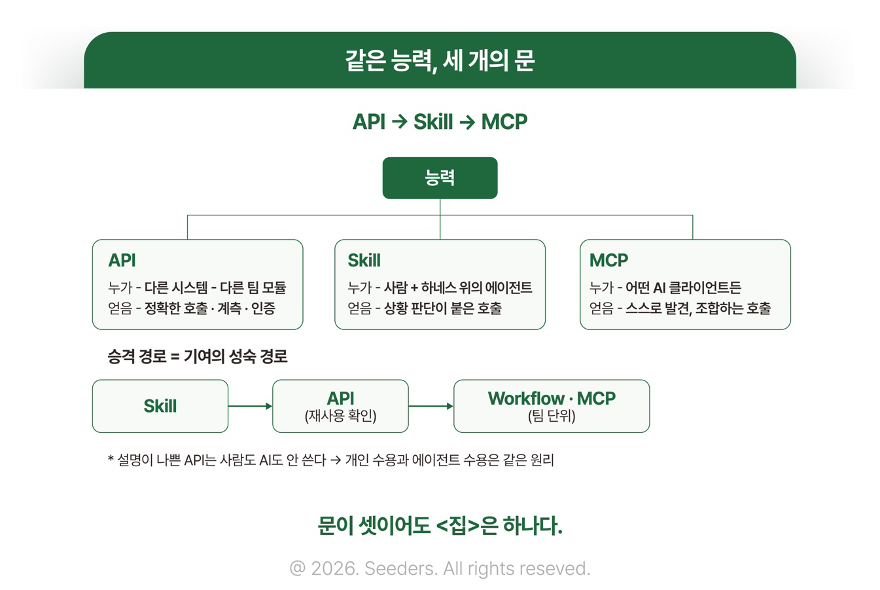 Agentic AI API Skill MCP
