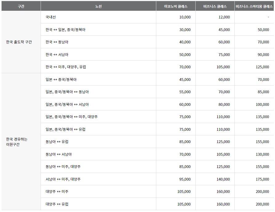 아시아나-마일리지-사용-기준표