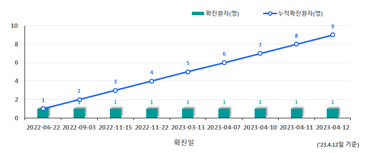 엠폭스 국내발생현활 그래프