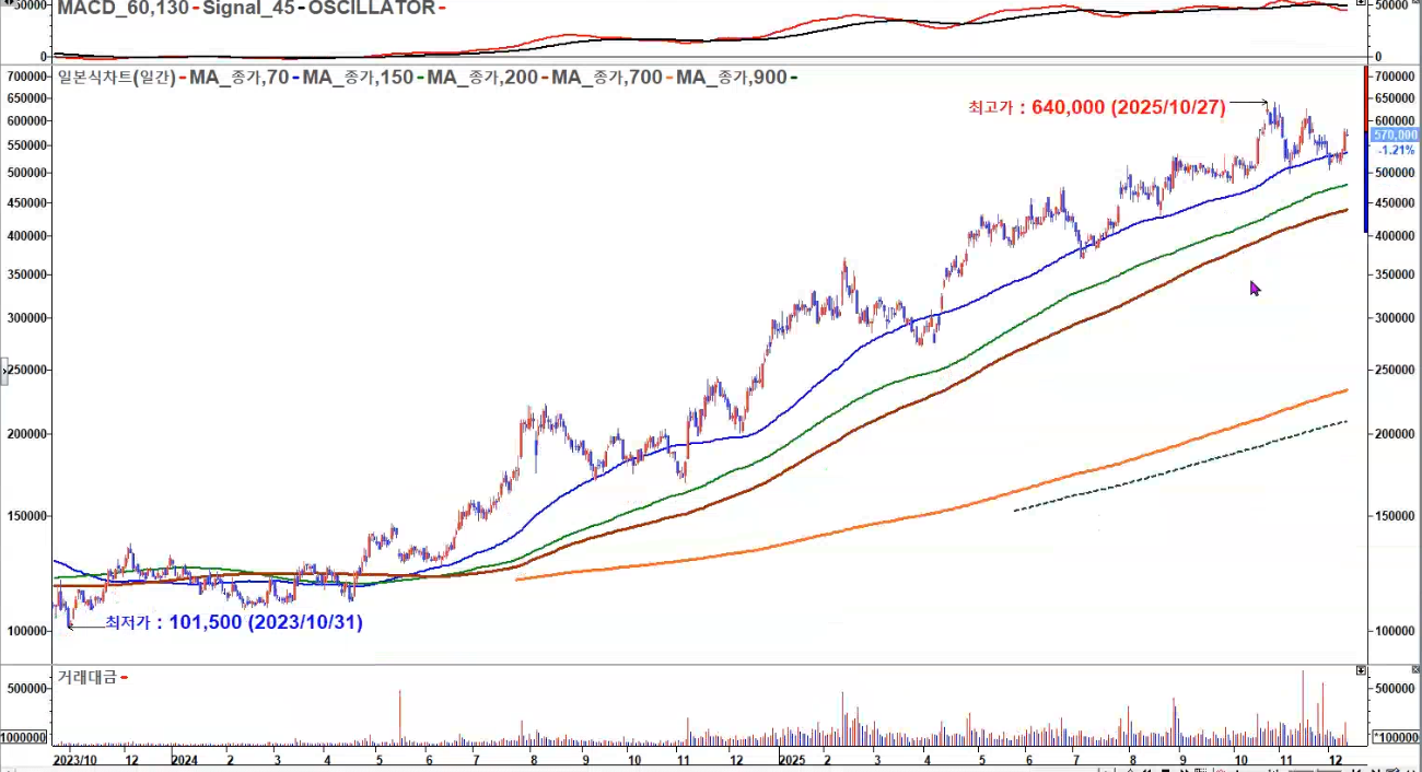 HD현대중공업 2025 일봉