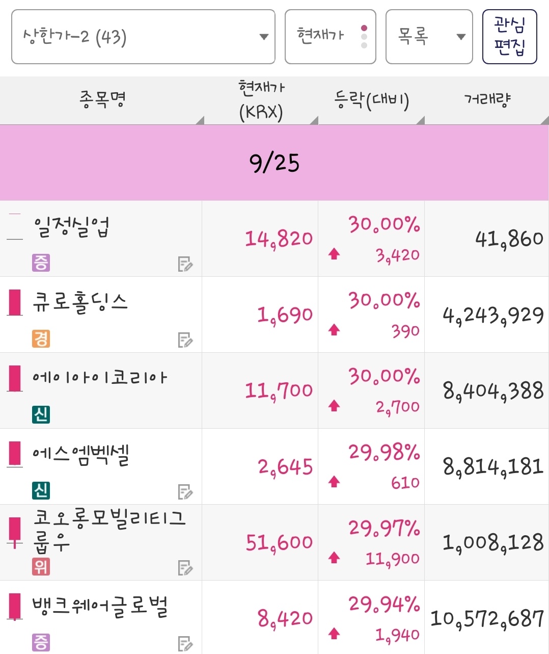 25년 9월 25일 상한가 종목은 일정실업, 큐로홀딩스, 에이아이코리아, 에스엠벡셀, 코오롱모빌리티그룹우, 뱅크웨어글로벌 입니다.