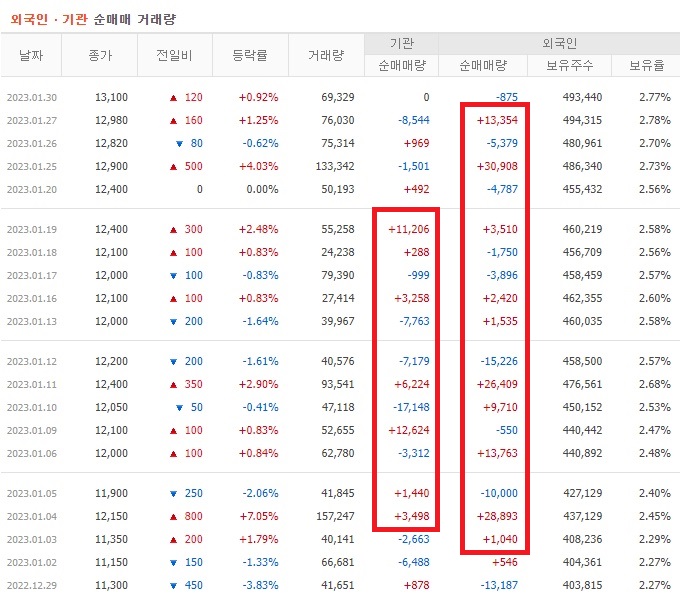 엘오티베큠 12월 ~ 1월 외국인 기관 순매수