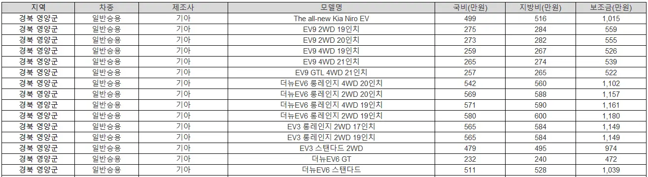 2025년 경북 영양군 전기차 보조금