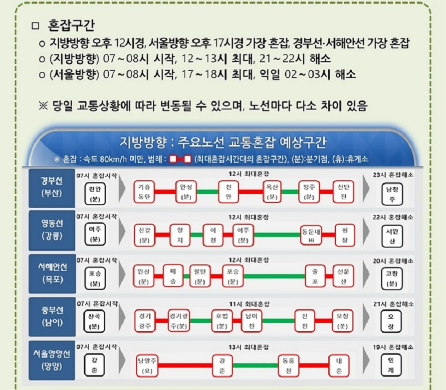 귀경길 정체 예상시간