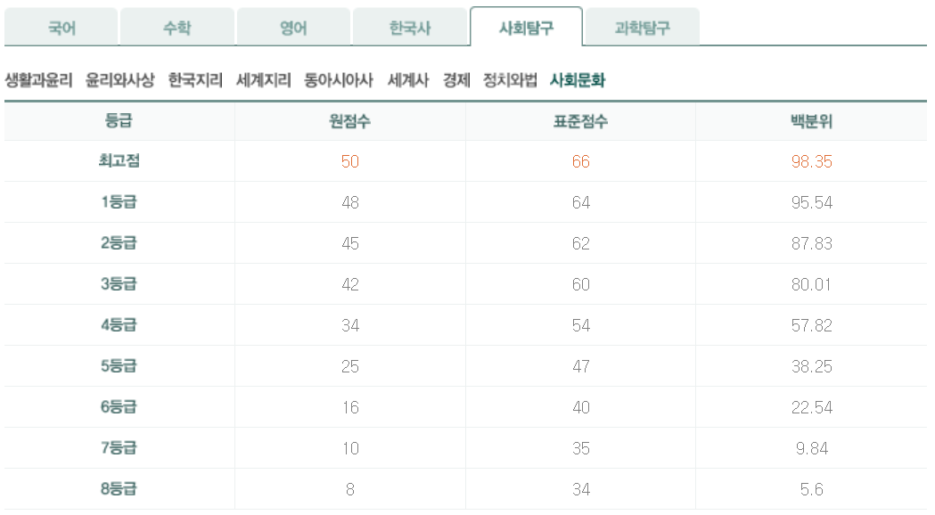 2024학년도 대학수학능력시험 6월 모의평가 사회탐구영역