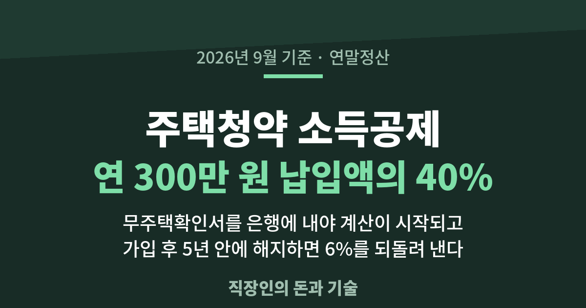 짙은 초록 배경에 흰색과 연두색 글씨로 "주택청약 소득공제, 연 300만 원 납입액의 40%"라는 문구가 크게 적혀 있고, 그 아래 "무주택확인서를 은행에 내야 계산이 시작되고 가입 후 5년 안에 해지하면 6%를 되돌려 낸다"는 두 줄이 표시된 이미지