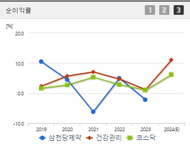 삼천당제약 주가 전망 순이익률 (1023)