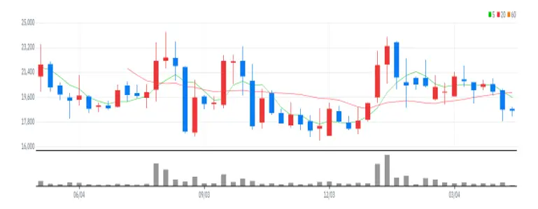 유일에너테크 주봉