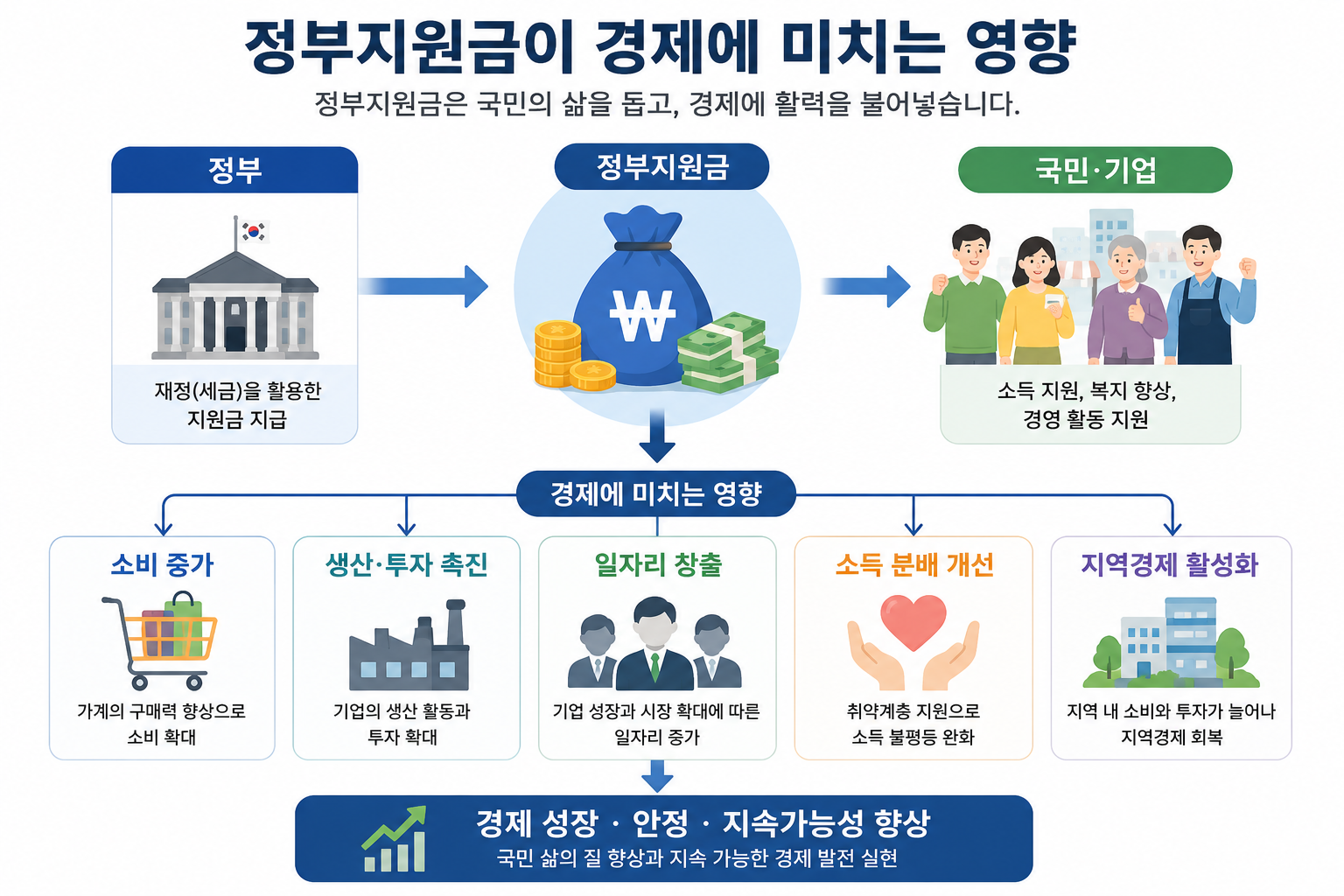 정부지원금이 경제에 미치는 영향