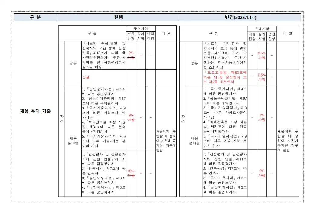 한국부동산원-채용우대기준-이미지