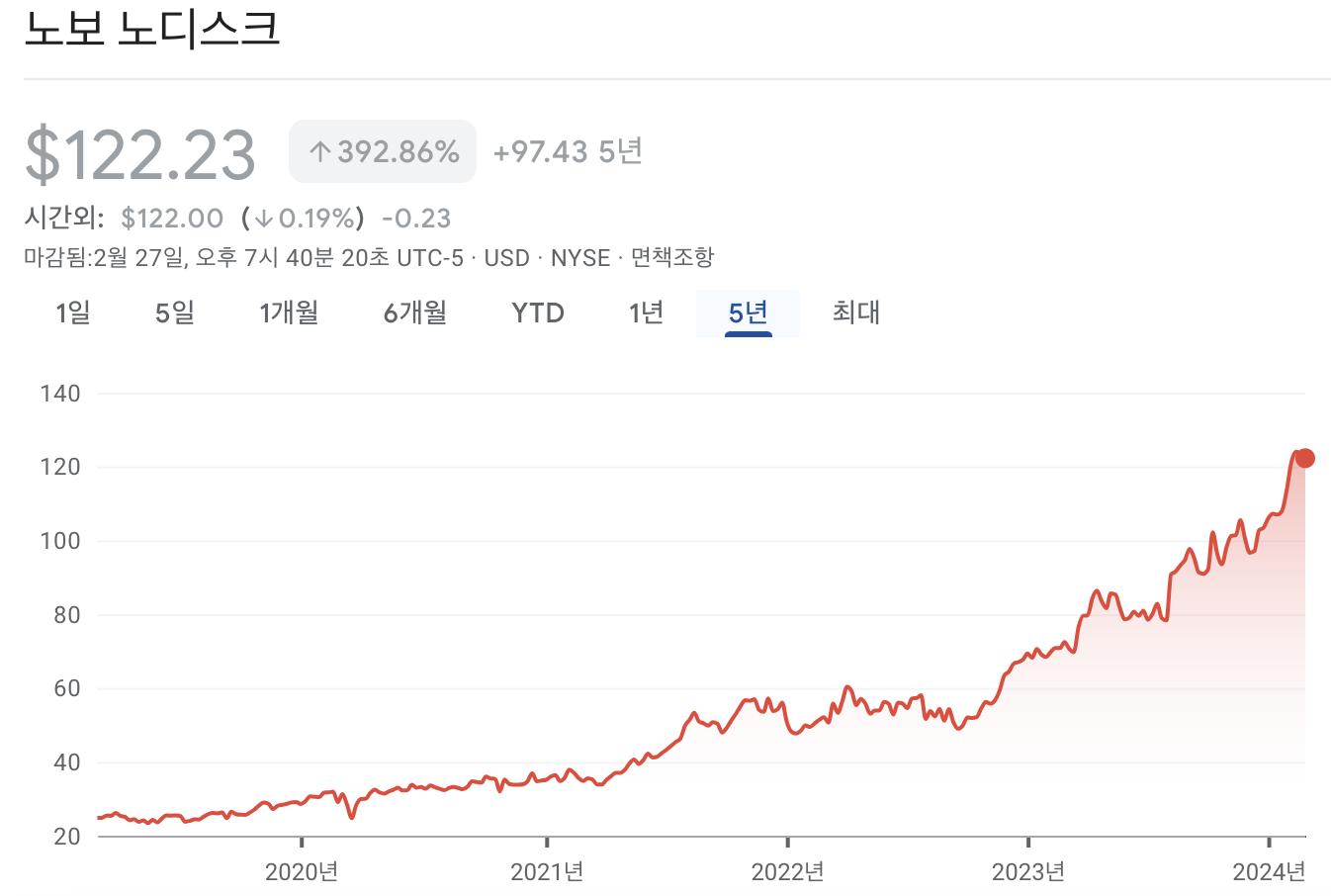 노보노디스크 주가