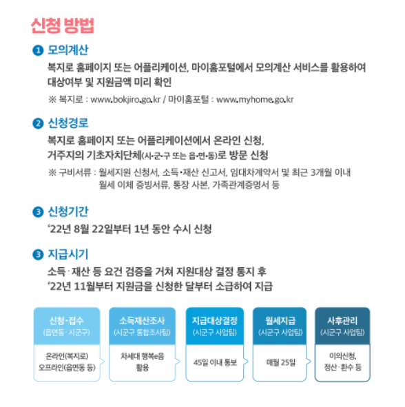 청년월세 특별지원 신청방법