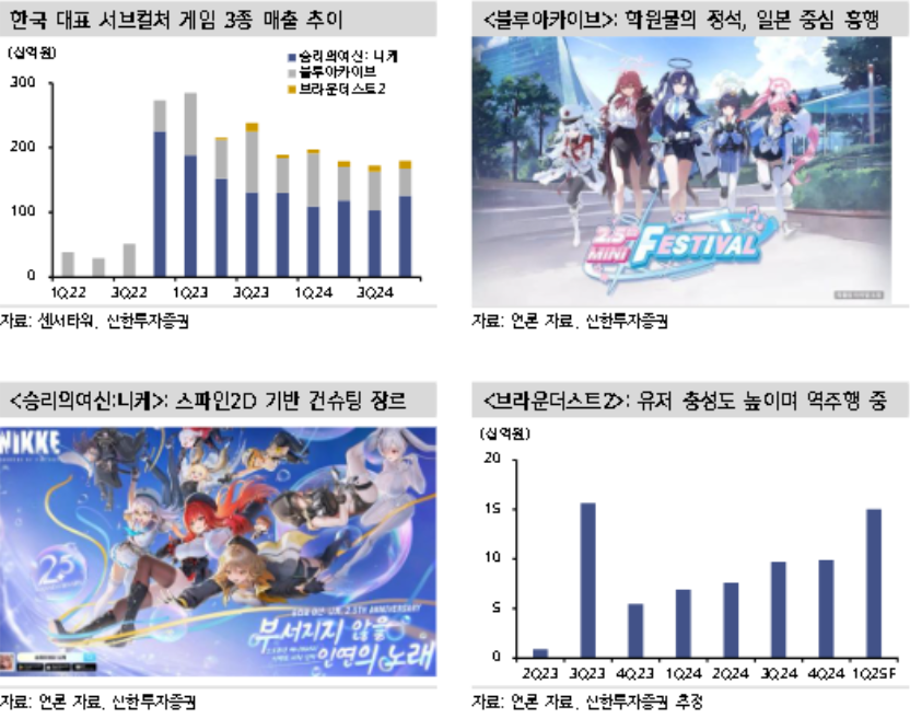 블루아카이브, 브라운더스트2, 승리의여신 : 니케