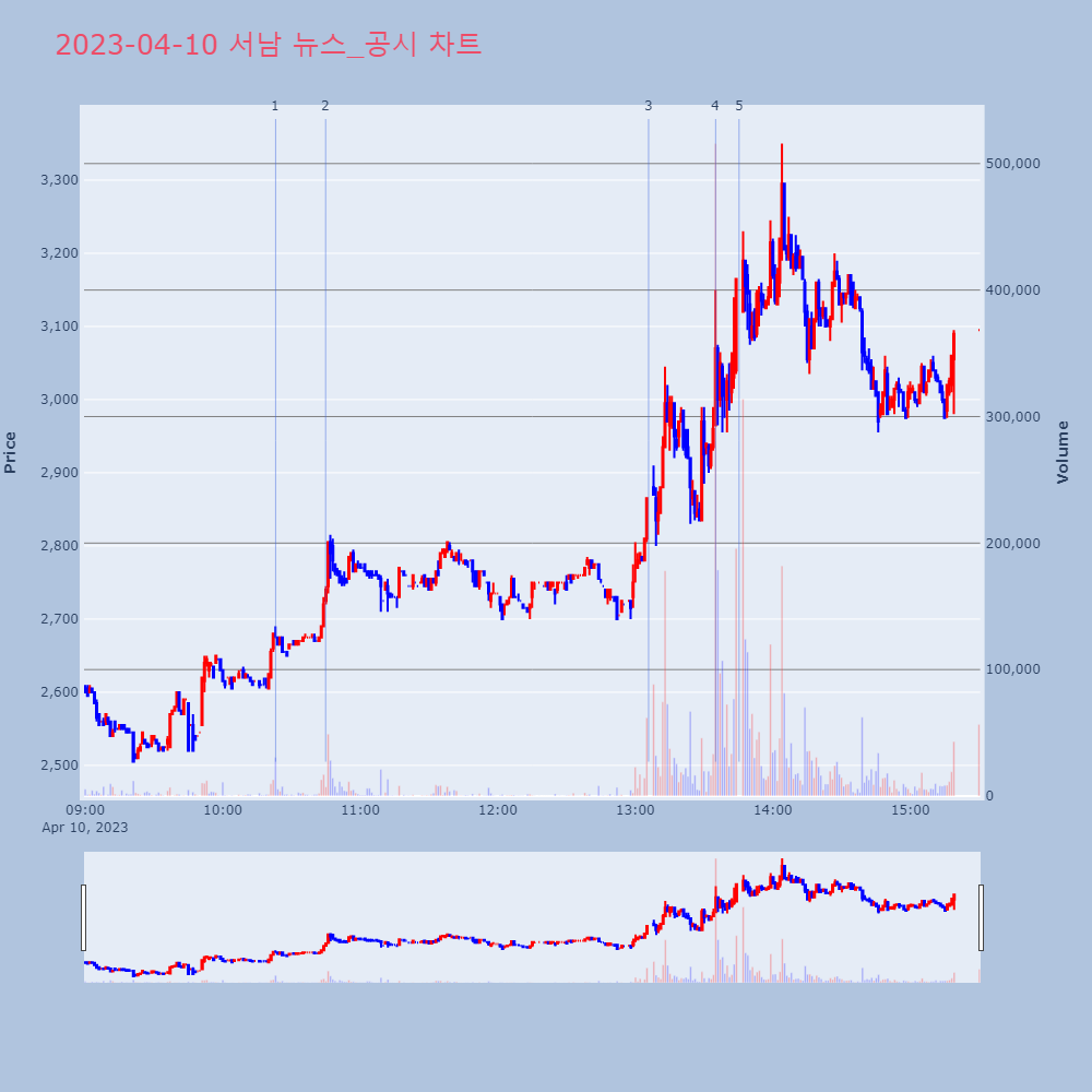 서남_뉴스공시차트