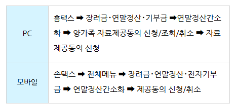 부양가족 자료제공