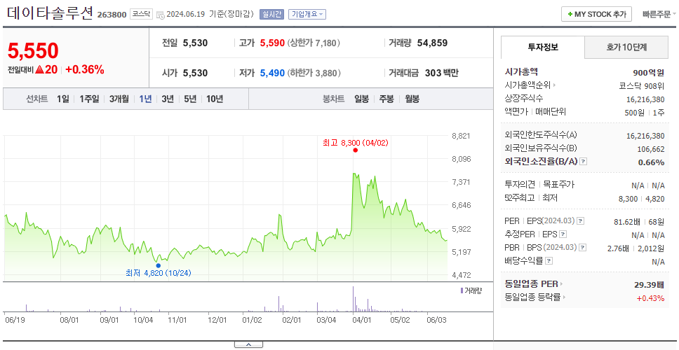 데이타솔루션_주가
