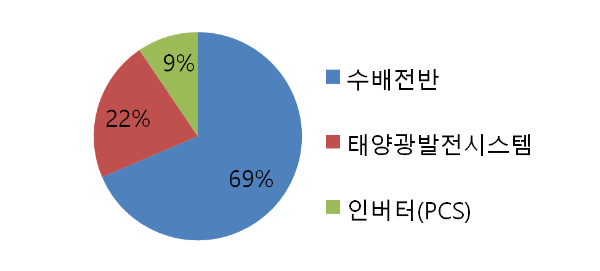 지투파워 주요제품