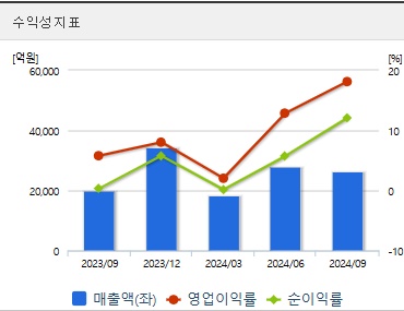 한화에어로스페이스 주가 전망 수익성 (0304)