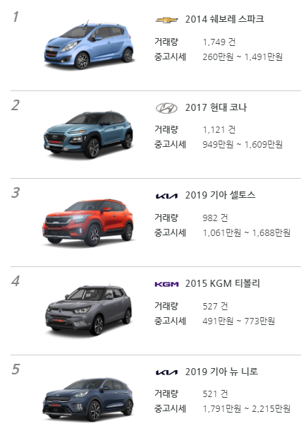 차급별 중고차 거래 순위 - 소형