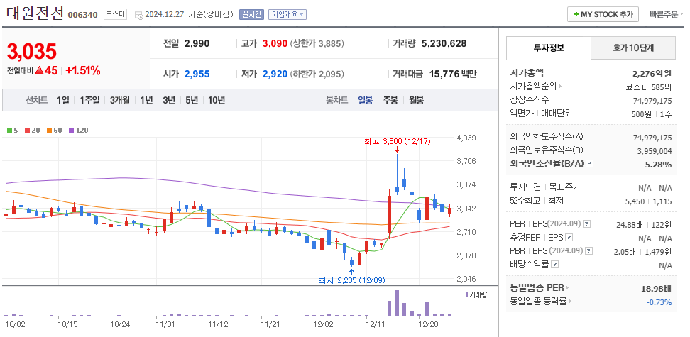 전력설비 관련주 대원전선 주가 차트