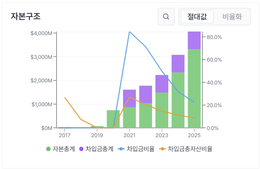 3.2 대차대조표 분석 핵심 지표 이미지