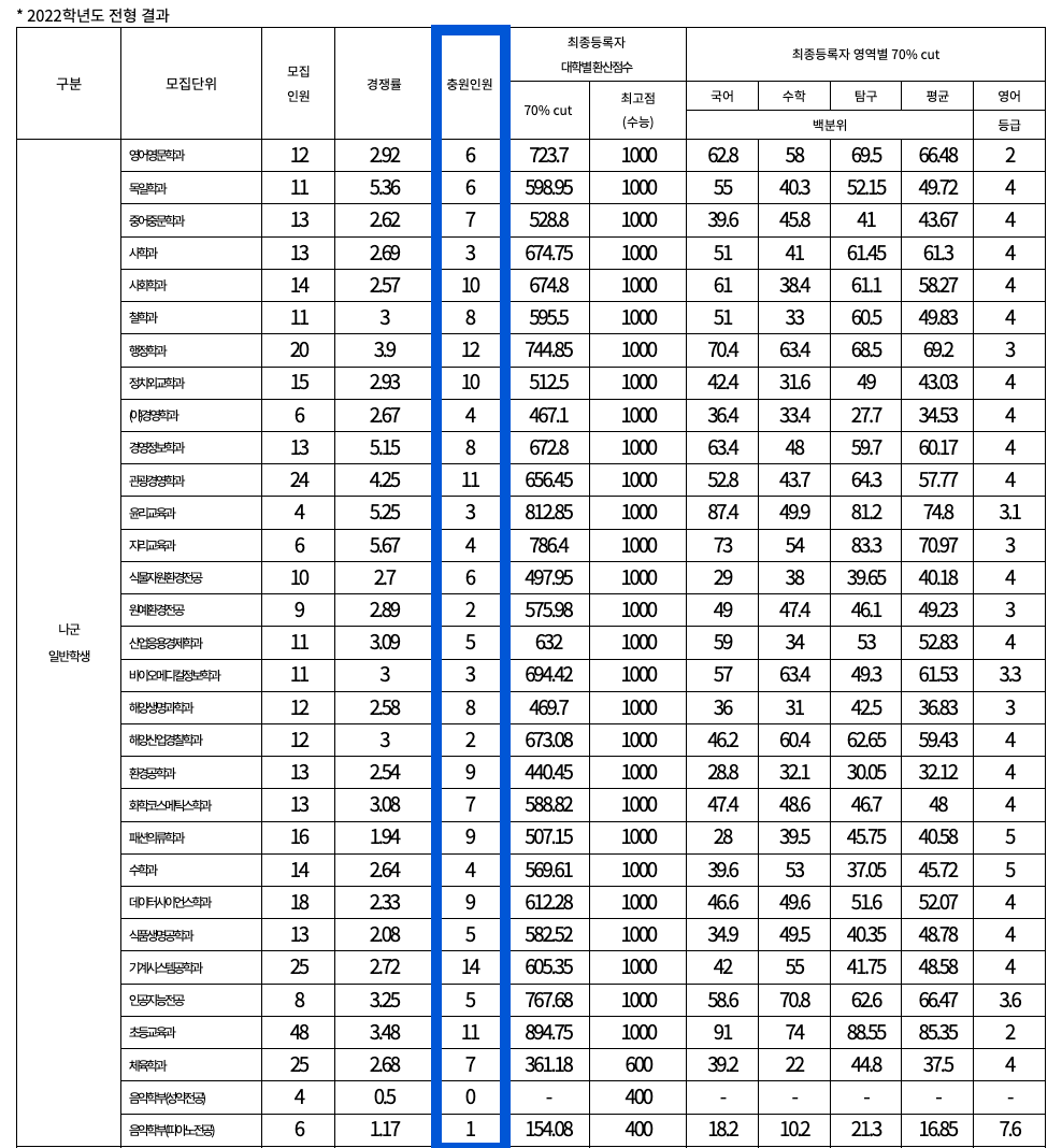 2022 제주대 정시 추가합격 인원