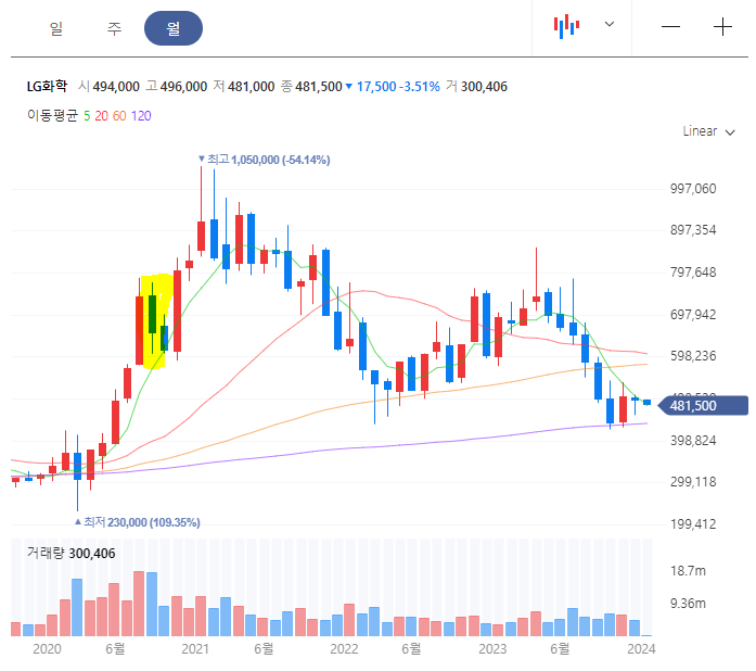 LG화학 주식차트