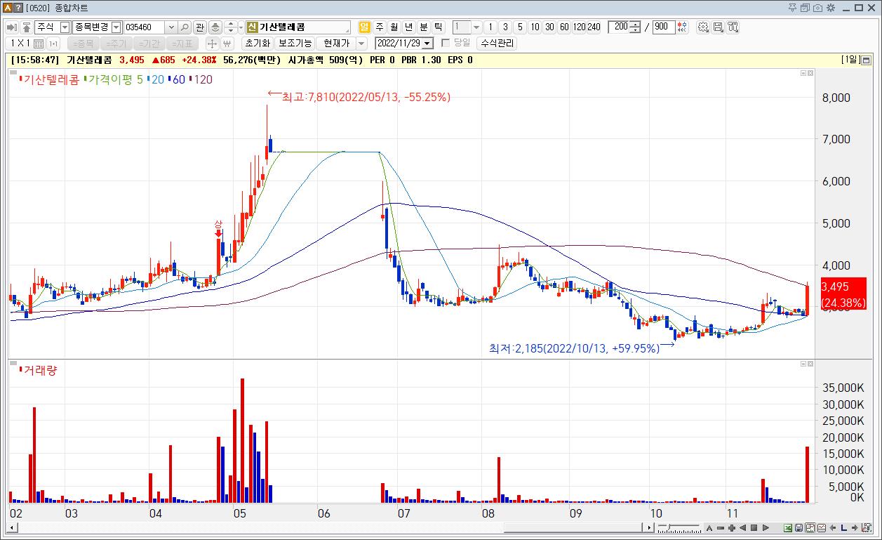 기산텔레콤 최근 주가흐름