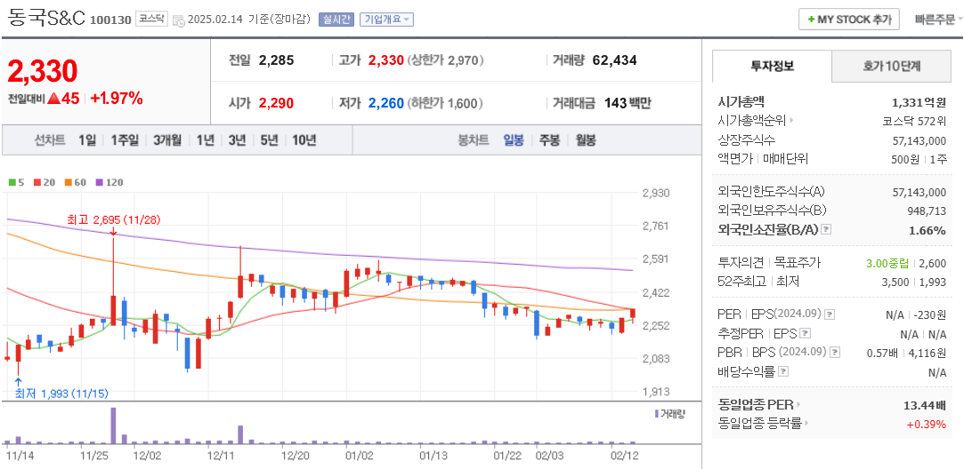 풍력 관련주 동국S&amp;C 주가 차트