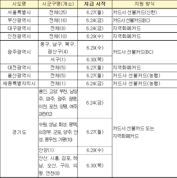 지자체별 한시 긴급생활지원금 지급 시작일