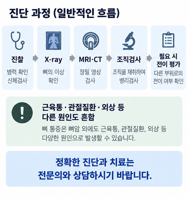 뼈암 의심 시 진찰 X-ray MRI CT 조직검사로 이어지는 일반적인 검사 과정을 보여주는 이미지
