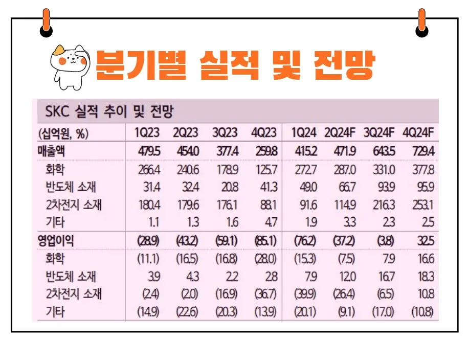 SKC 실적
