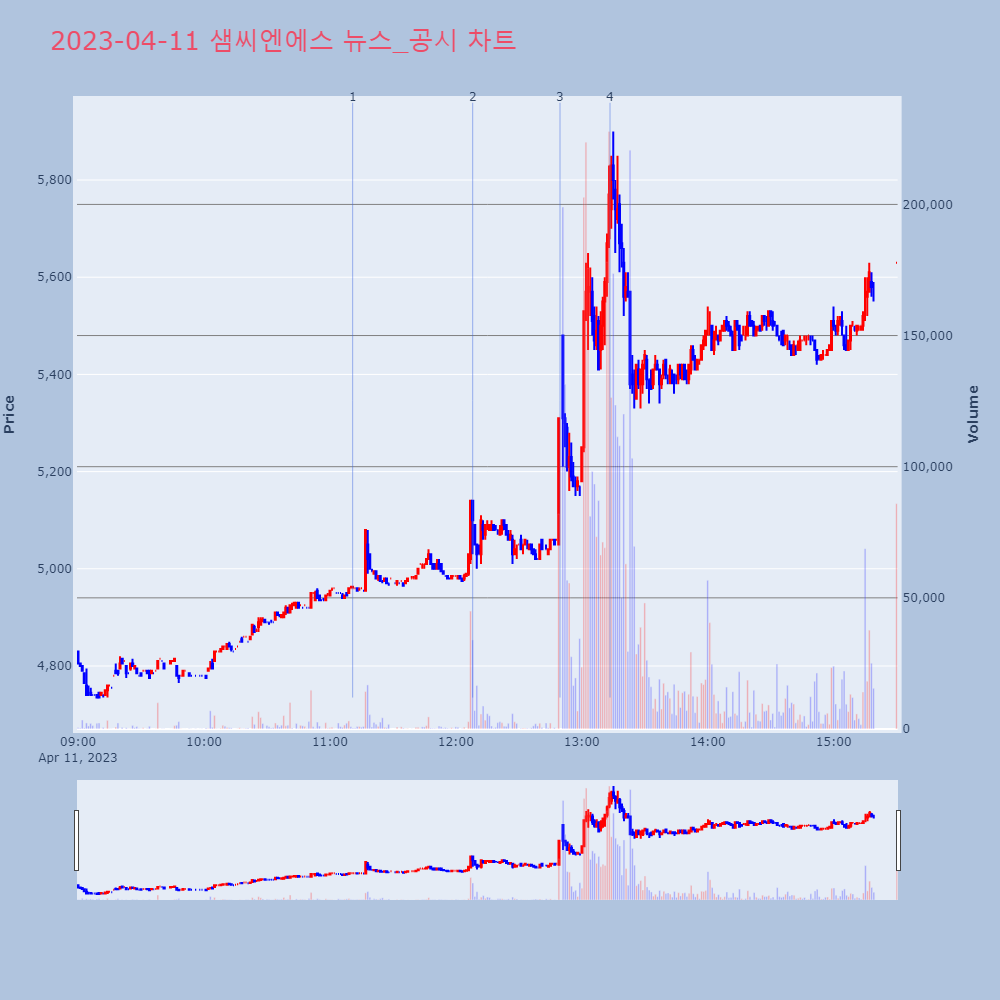 샘씨엔에스_뉴스공시차트