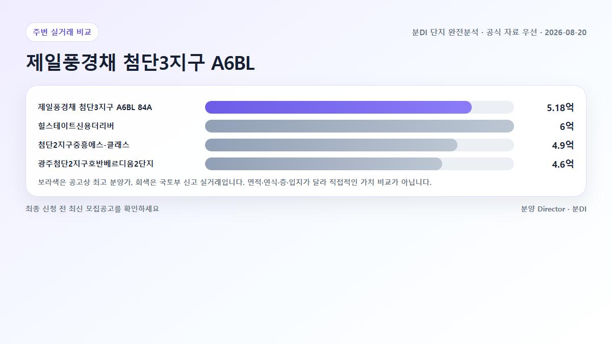 제일풍경채 첨단3지구 A6BL 대표 주택형 분양가와 주변 아파트 국토부 실거래 비교
