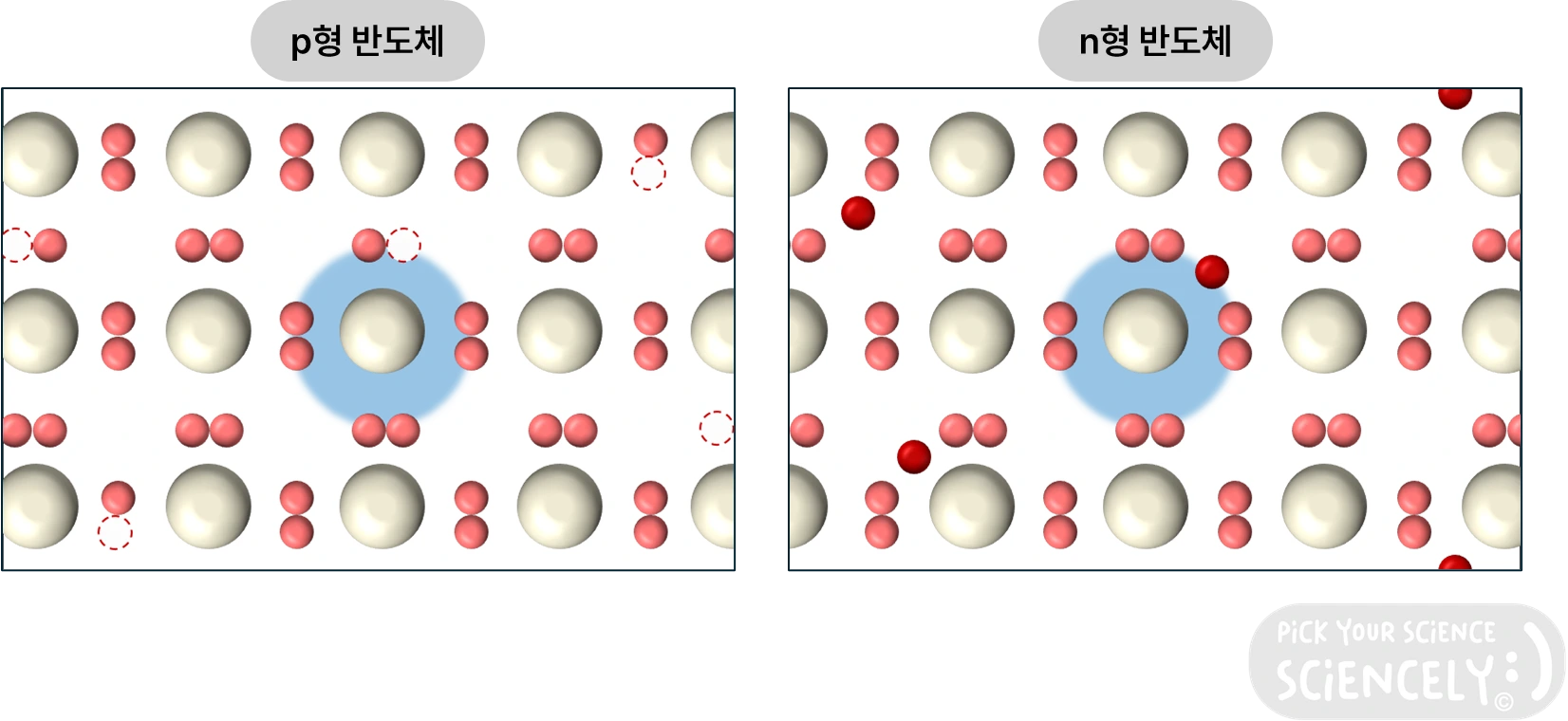 p형 반도체, n형 반도체, 양공, 전자, 원자가 전자