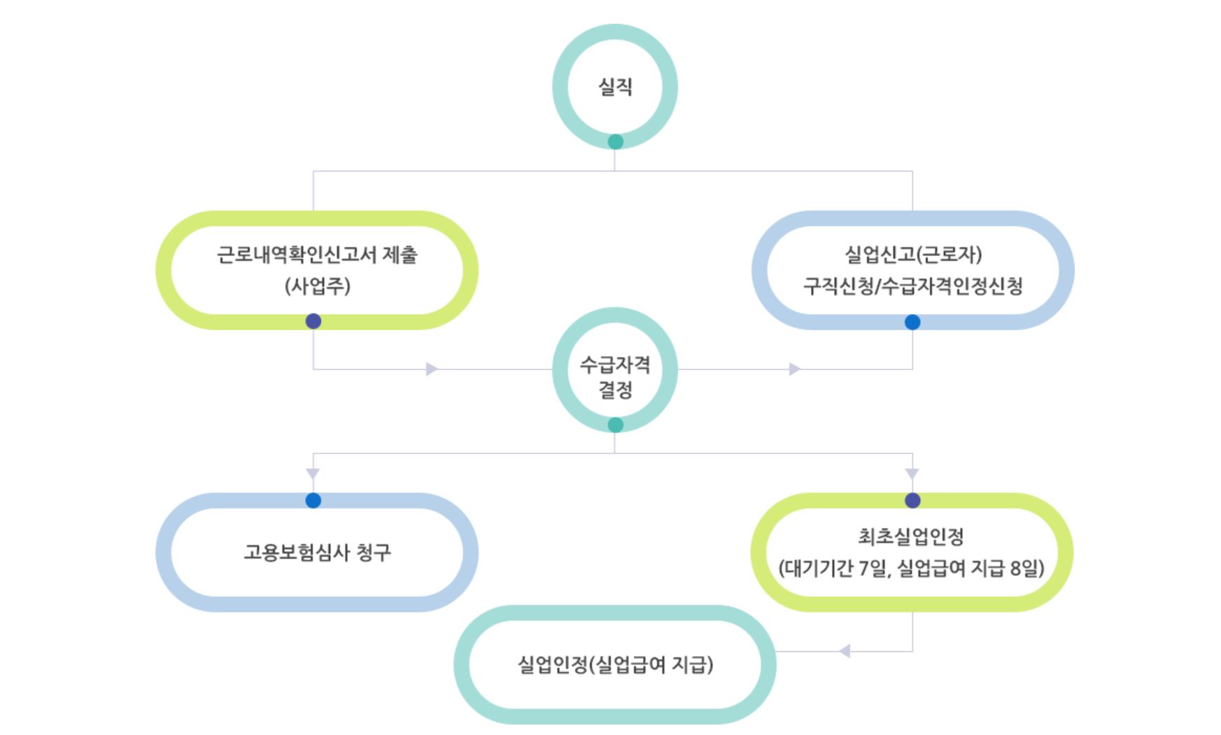 실업급여 일용근로자