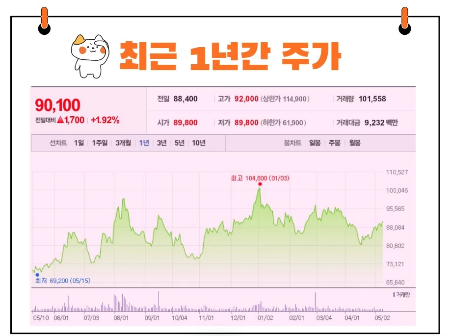 SK바이오팜주가