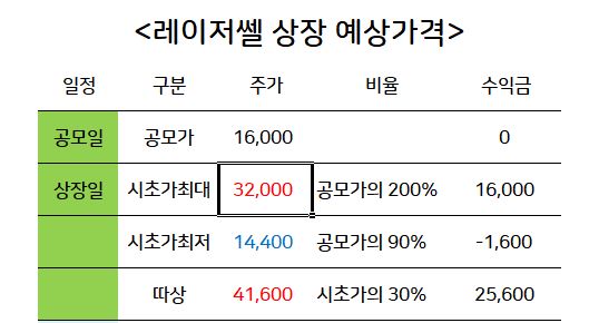레이저쎌 상장일