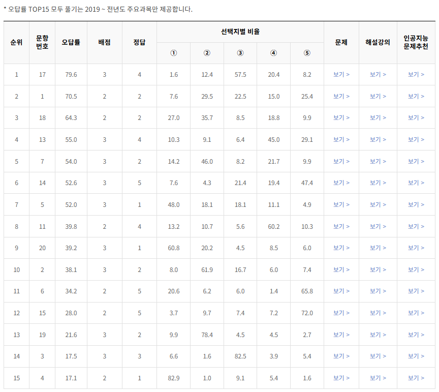 2022-6월-고2-모의고사-생활과 윤리-오답률-높은-문항1